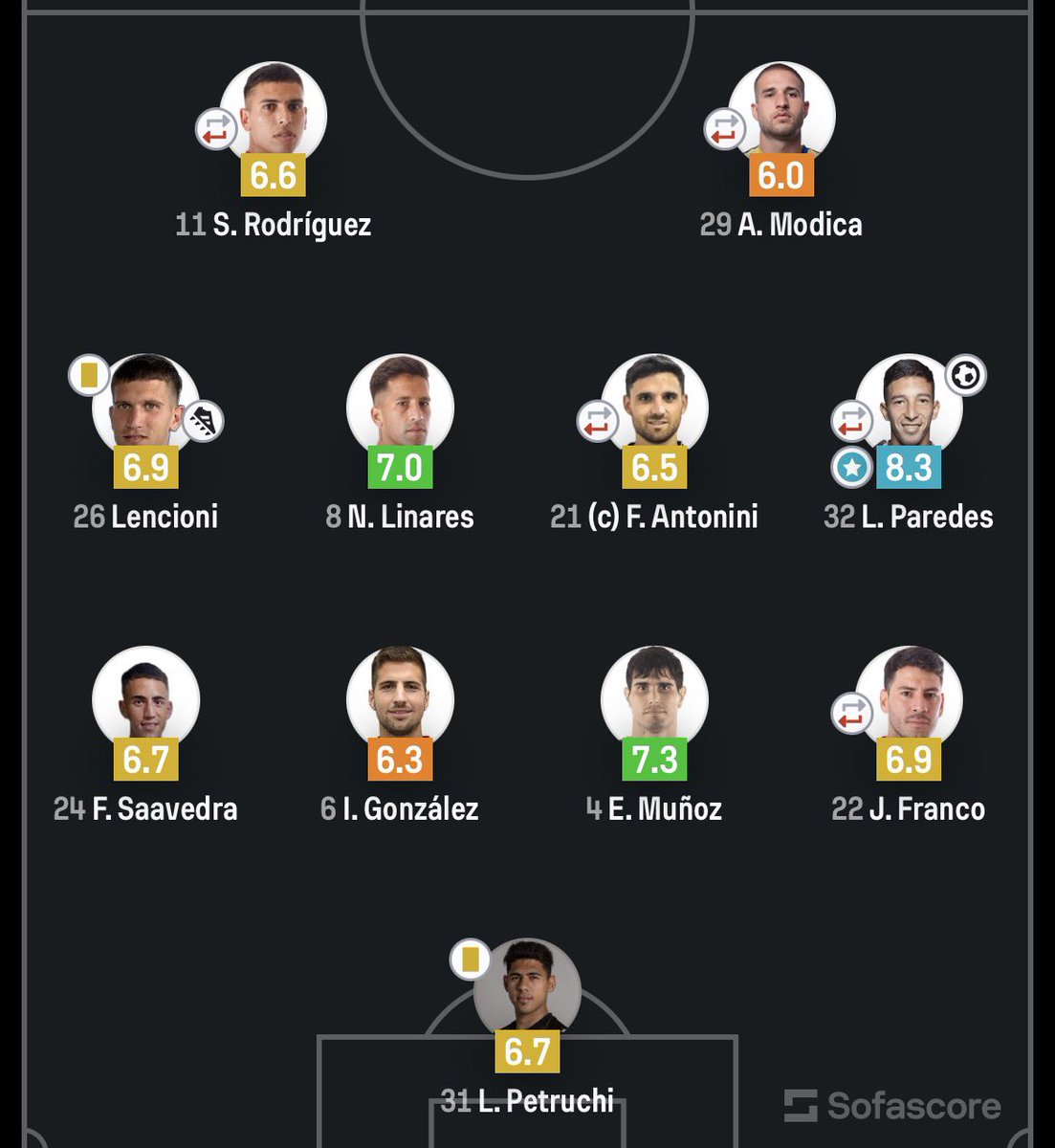 AlberdialMundo's tweet photo. #TorneoApertura 🇦🇷 || Facundo Lencioni fue titular en el empate 1-1 de Gimnasia M vs Boca Juniors 

⭐️ Puntaje @SofascoreLA: 6.9 https://t.co/w4WjeIdJsW