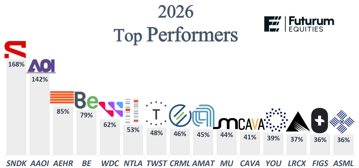HERE ARE THE TOP 15 PERFORMERS OF 2026

1. $SNDK +168%
2. $AAOI +142%
3. $AEHR +85%
4. $BE +79%
5. $WDC +62%
6. $NTLA +53%
7. $TWST +48%
8. $CRML +46%
9. $AMAT +45%
10. $MU +44%
11. $CAVA +41%
12. $YOU +39%
13. $LRCX +37%
14. $FIGS +36%
15. $ASML +36%