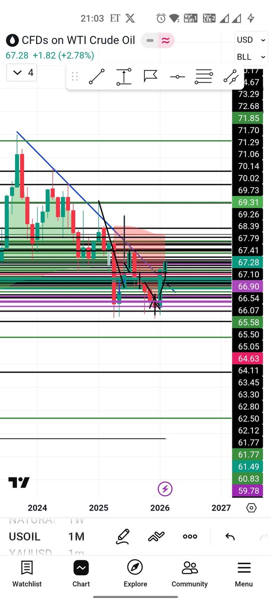 Heyrahul1's tweet photo. #Crudeoil alrady showing upside move in last 2 months 

Patterns already showing upside target's, breakout + pattern 
Technicals works If you have backtesting and hold in market 
Upside potential 80$-90$ easily https://t.co/czGK0w5jHC