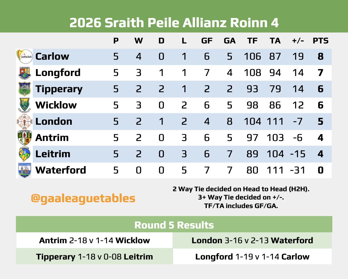 GAA League Tables tweet media