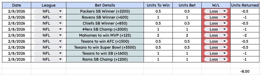 FEBRUARY ScuzzLocks Recap:

82-72 (+40.37u) !! 🔥

8 units of missing plays but they were all NFL futures 🤝

Great month and awesome to see no plays left out that were alerted this month. 🙏