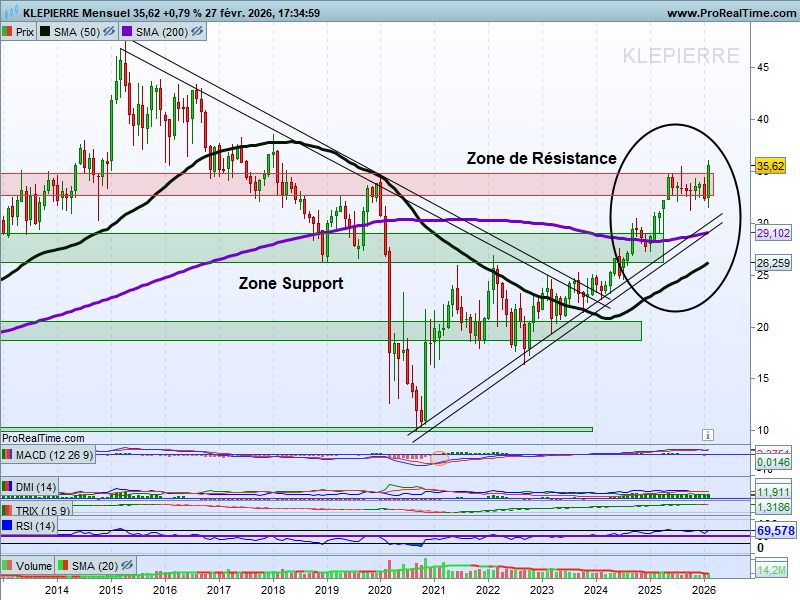 chris28623042's tweet photo. Klepierre #klepierre $LI UT : Mois
🧐Point 4 mois après🤔
▶️On bute encore sur la Zone de Résistance Majeure des 33/35€ où les Vendeurs ont la main mais avec des velléités des Acheteurs🧐
▶️Supports
>SMA200 et Oblique📈->A conserver🚧 https://t.co/IeVC3hNn6j