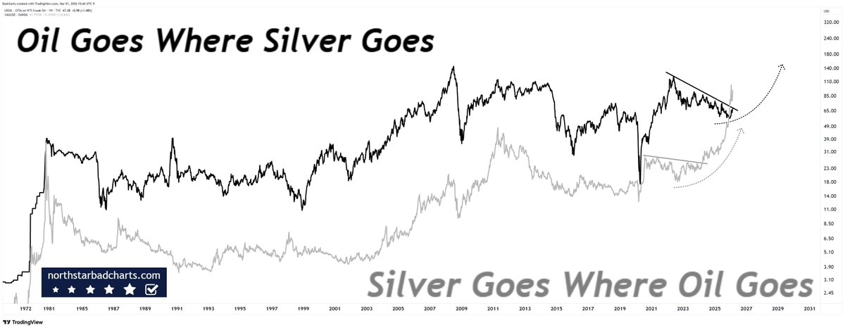 badcharts1's tweet photo. Crude Oil.

Whatever happens on the Monday open is irrelevant on the longer term roadmaps.

The pathway for higher prices for crude oil has been laid out by silver &amp; gold. https://t.co/hmaCvicRei