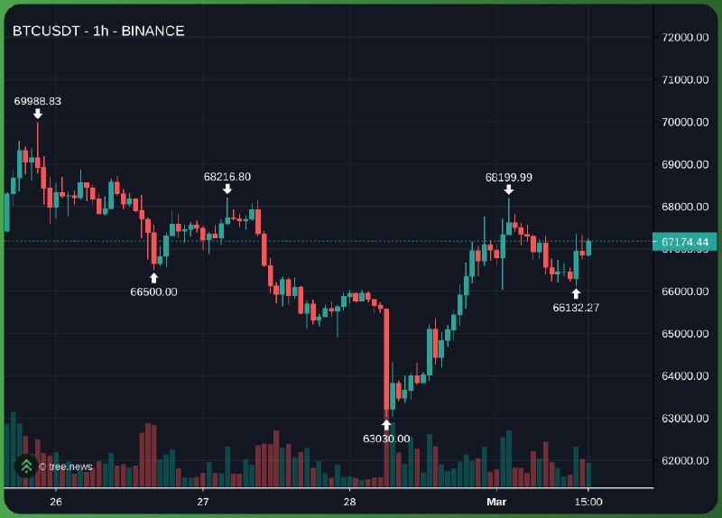 Was the gut right again?

See what happens when markets open tomorrow, but as always, war dips make for the best buying opportunities 🤝