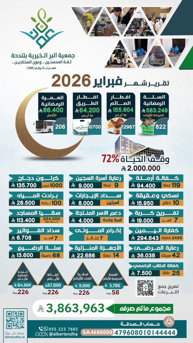 جمعية البر بتندحة tweet media