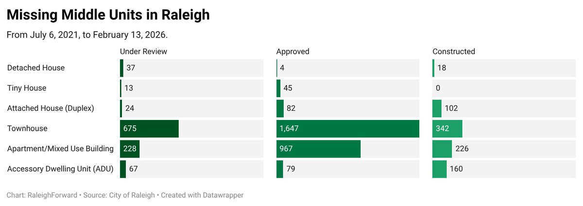 Track Raleigh's Missing Middle Housing progress, from July 2021 until today.

datawrapper.de/_/brZ80/