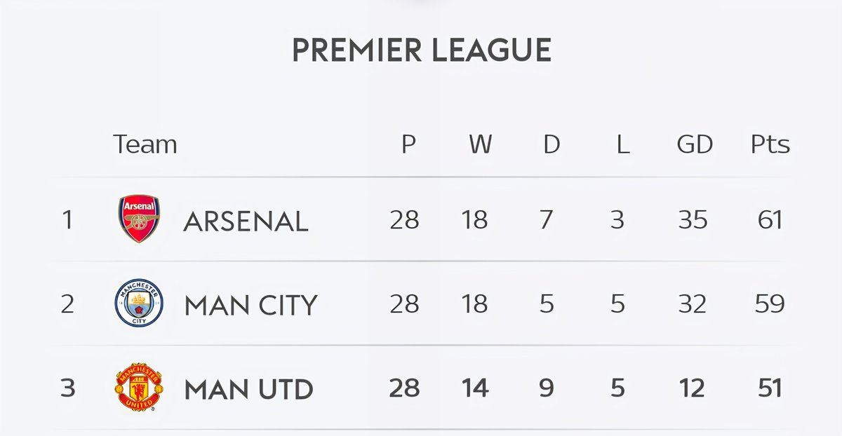10 points with 10 games to go?
