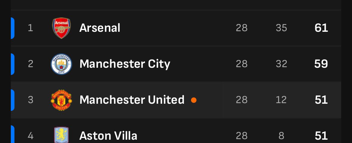 <a href="/FabrizioRomano/">Fabrizio Romano</a> Big Win for Manchester United, 3rd on the Premier League table and Champions League football next season looks secured for the Red Devils.