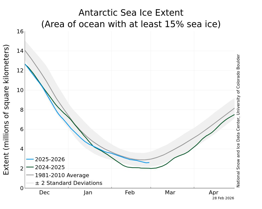 AntarcticDaily's tweet photo. Current antarctic sea ice concentration & extent
#Antarctica #Antarctic #AntarcticSea #Climate #ClimateChange #Earth #ice #iceshelf #nsidc #research #SeaIce #snow #southpole https://t.co/VJ9efBU7rJ