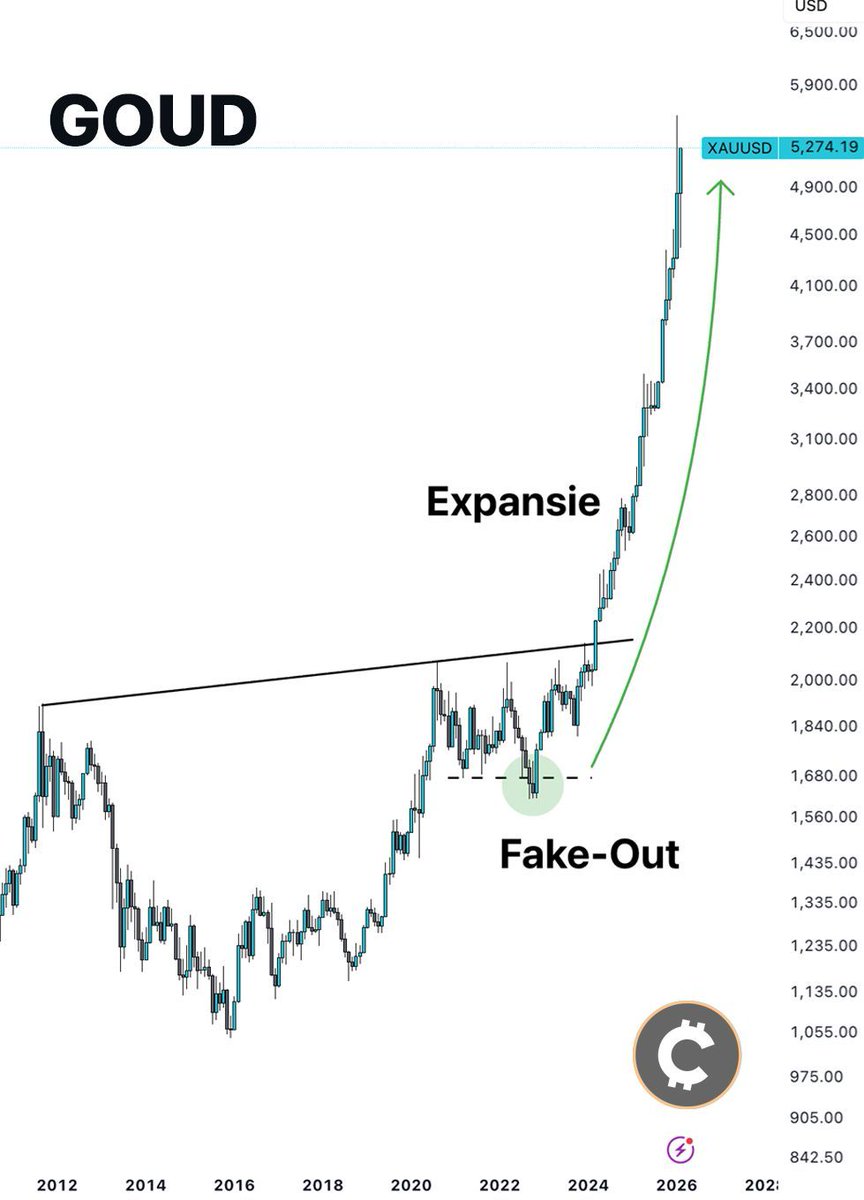 📈 Bitcoin lijkt opnieuw het goud-patroon te volgen.

Historisch zagen we vaak: eerst kracht in goud, daarna rotatie richting Bitcoin.

Als dit patroon zich opnieuw uitrolt, kan een expansiefase voor $BTC dichterbij zijn dan velen denken.

Rotaties beginnen stil en versnellen