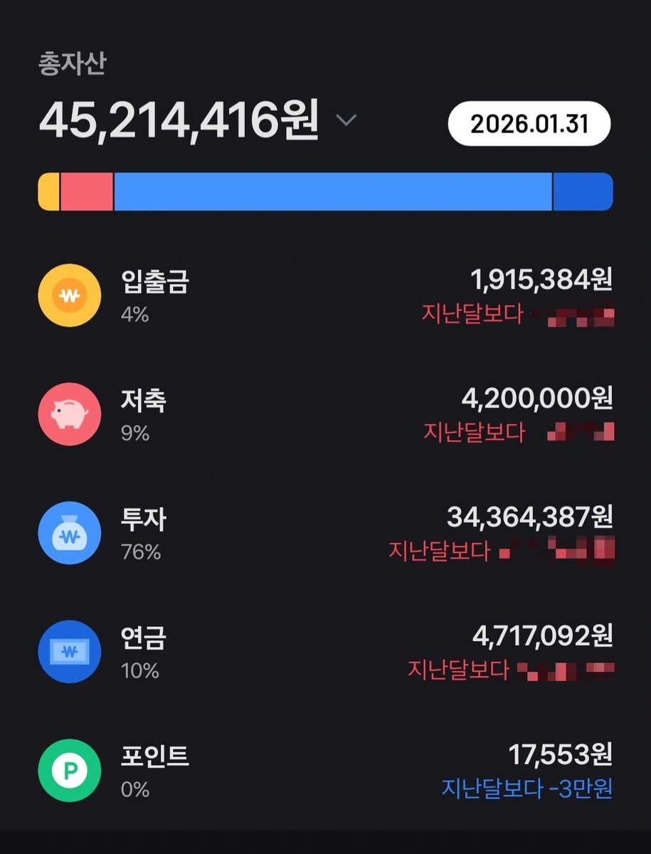 chamgoodgood's tweet photo. #어엉이_돈모아 [2026년 2월]
담달엔 5천?! 🥹🥹🥹
(투자 항목에 예수금도 포함됨.. 주식 전재산 몰빵 아님)

[잘한점]
✅️ 국내주식 비율 늘리기
원래 미국주식 비율이 국내주식의 2배가 넘었었는데, 시장이 심상치 않음을 회피(ㅋㅋ)하다가 뒤늦게 국내주식 비중을 조금 늘리는 중
✅️ 청년도약계좌 해지
소득 구간이 정부지원금 미지급 구간인 줄 이제 알아차림... 😫😫😫 그래도 7개월밖에 안 넣었어서 빠르게 해지!! 이걸로 지수추종 적립식 매수를 다시 시작할까 생각중임니다
✅️ 공모주 시작
물론 배정받은 건 케이뱅크 말고 없지만.. ^^ 

[아쉬운 점]
🚫 택시 일주일에 2~4번 이용
빨리빨리 좀 다니자
🚫 급등개잡주로 200만원 이상 삭제
2월 되자마자 30분만에 200+a 날리고... 진짜진짜 도파민 중독 완치 후 우량주 위주 투자 중!! 
🚫 배달음식을 좀(많이........)먹음
특히 로제마라샹궈를 끊어야 하는데.. 노력할게요 근데 오늘도 두찜실비한우곱찜닭 먹음이 >.•
🚫 시드에 비해 보유 종목 너무 많음
국장으로 눈을 돌리니까 아는 기업도 많고, 그래서 이것도 사고 싶고 저것도 사고 싶더라고요? 그렇게 담다보니 국+미+ETF 합쳐서 23개나.. 😅 반절로 줄이는 게 목표입니다
🚫 안전자산 없음
청년도약을 해지한 바람에..🥲 사실 아직 시드가 적어서 공격적 투자를 해도 된다고 생각하고, 현금을 안 남기고 투자하는 것도 지양하고 있어서 크게 문제될 건 없긴 한데.. 그래도 매수대기자금이 그냥 가만히 있는 게 좀 그래서 치킨값이라도 벌 수 있도록 이율 좋은 파킹통장을 한 번 찾아볼 예정