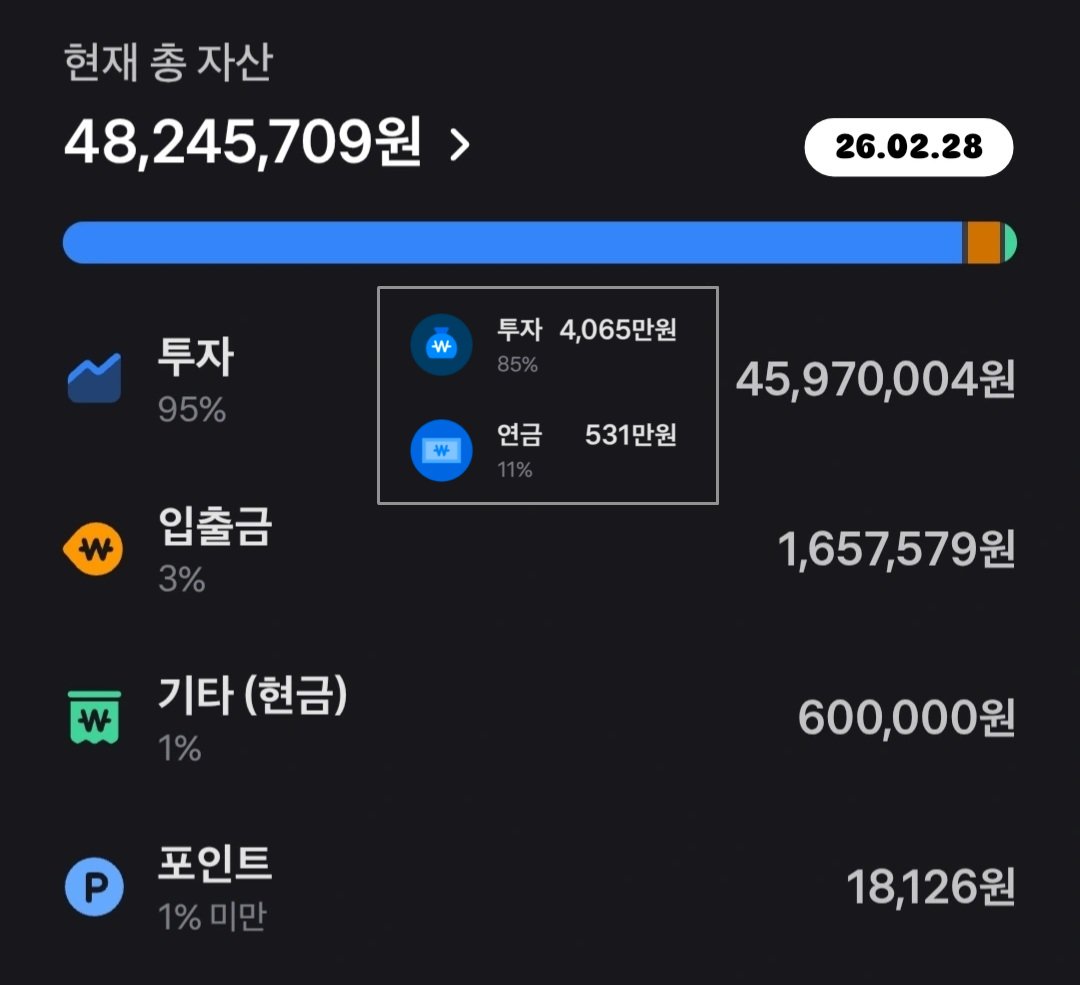 chamgoodgood's tweet photo. #어엉이_돈모아 [2026년 2월]
담달엔 5천?! 🥹🥹🥹
(투자 항목에 예수금도 포함됨.. 주식 전재산 몰빵 아님)

[잘한점]
✅️ 국내주식 비율 늘리기
원래 미국주식 비율이 국내주식의 2배가 넘었었는데, 시장이 심상치 않음을 회피(ㅋㅋ)하다가 뒤늦게 국내주식 비중을 조금 늘리는 중
✅️ 청년도약계좌 해지
소득 구간이 정부지원금 미지급 구간인 줄 이제 알아차림... 😫😫😫 그래도 7개월밖에 안 넣었어서 빠르게 해지!! 이걸로 지수추종 적립식 매수를 다시 시작할까 생각중임니다
✅️ 공모주 시작
물론 배정받은 건 케이뱅크 말고 없지만.. ^^ 

[아쉬운 점]
🚫 택시 일주일에 2~4번 이용
빨리빨리 좀 다니자
🚫 급등개잡주로 200만원 이상 삭제
2월 되자마자 30분만에 200+a 날리고... 진짜진짜 도파민 중독 완치 후 우량주 위주 투자 중!! 
🚫 배달음식을 좀(많이........)먹음
특히 로제마라샹궈를 끊어야 하는데.. 노력할게요 근데 오늘도 두찜실비한우곱찜닭 먹음이 >.•
🚫 시드에 비해 보유 종목 너무 많음
국장으로 눈을 돌리니까 아는 기업도 많고, 그래서 이것도 사고 싶고 저것도 사고 싶더라고요? 그렇게 담다보니 국+미+ETF 합쳐서 23개나.. 😅 반절로 줄이는 게 목표입니다
🚫 안전자산 없음
청년도약을 해지한 바람에..🥲 사실 아직 시드가 적어서 공격적 투자를 해도 된다고 생각하고, 현금을 안 남기고 투자하는 것도 지양하고 있어서 크게 문제될 건 없긴 한데.. 그래도 매수대기자금이 그냥 가만히 있는 게 좀 그래서 치킨값이라도 벌 수 있도록 이율 좋은 파킹통장을 한 번 찾아볼 예정