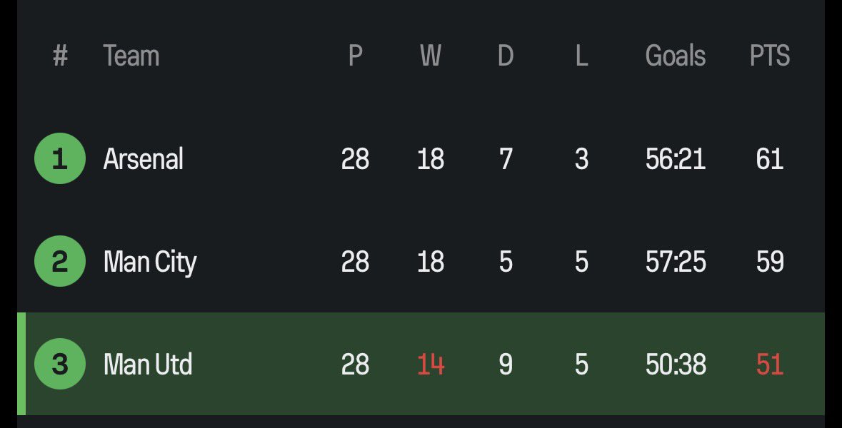 make only top three dey go champions league sef