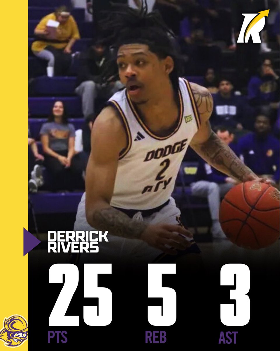 JC: 6’0 sophomore guard Derrick Rivers of Dodge City delivered 22 points, 5 rebounds, and 3 assists, shooting 2 for 5 from beyond the arc and 9 for 20 from the field in an 87–77 victory.