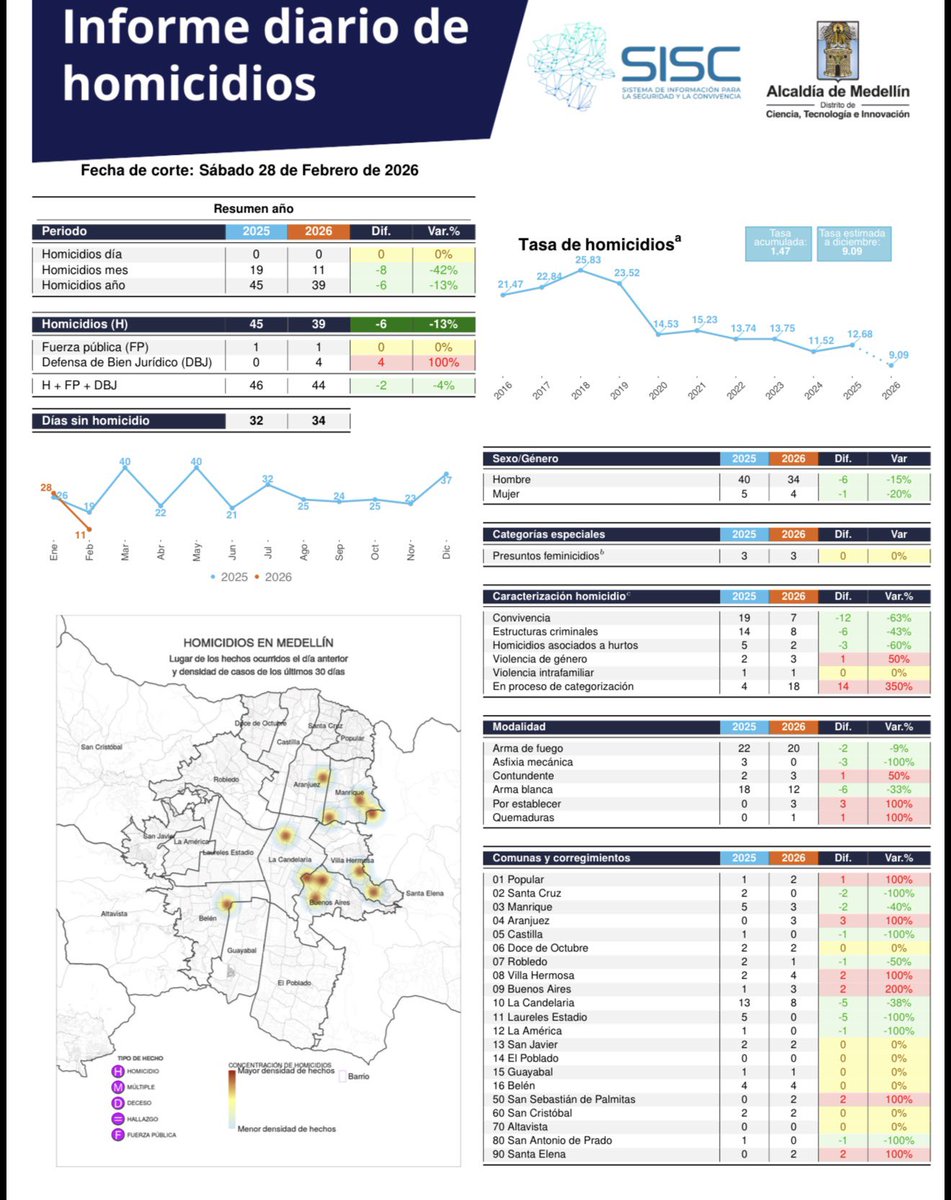 Una muy buena noticia para Medellín. 
Termina Febrero y cerramos con el mes menos violento de los últimos 50 años. Se presentaron 11 homicidios en un mes. Aunque la única cifra aceptable es cero, pues se trata de la vida, este es un avance sustancial. 
Gracias y felicitaciones a