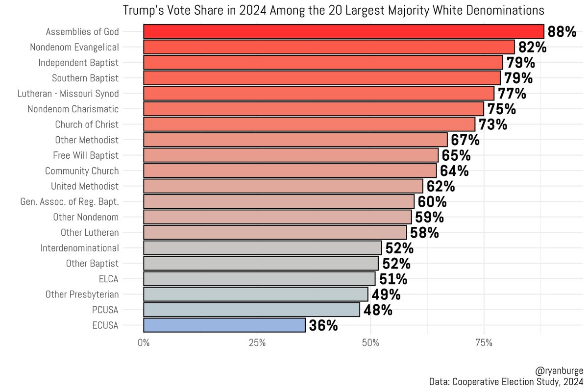 Here's Trump's vote share in 2024 among some of the largest majority white denominations.

The only one that clearly favored Kamala Harris was The Episcopal Church.