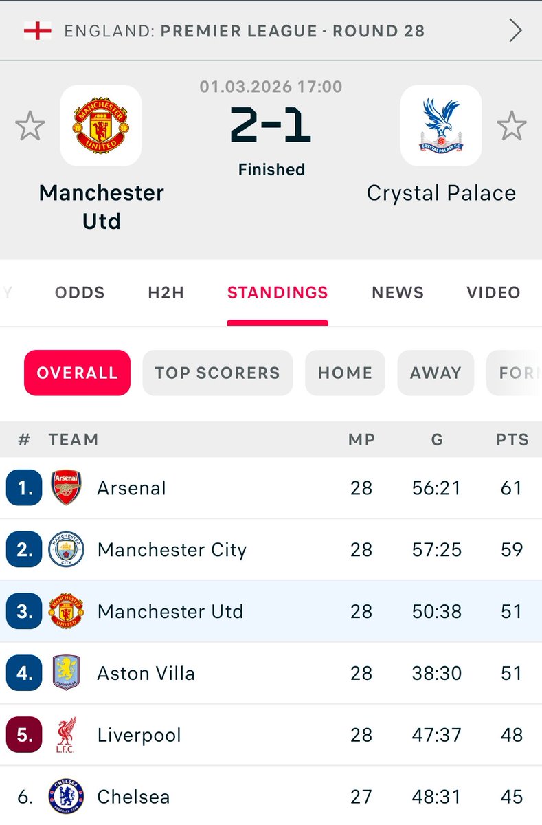 *Sesko is a man in form
*Maguire was excellent
*United had to grind that one out.
*United need strength in depth.
 The drop in quality when subs are made is huge.
*Lacroix= Hero to villain. Changed the whole game.
*Sarr should be the next Palace player to get a big move.