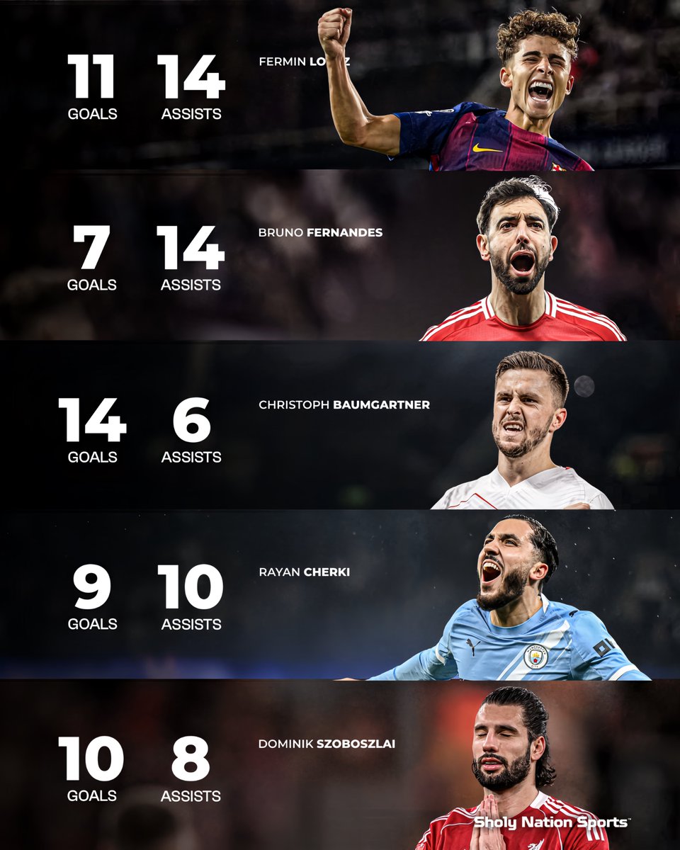 📊 Attacking midfielders with the most G/A this season:

🇪🇸 Fermin Lopez: 11 goals, 14 assists
🇵🇹 Bruno Fernandes: 7 goals, 14 assists
🇦🇹 C. Baumgartner: 14 goals, 6 assists
🇫🇷 Rayan Cherki: 9 goals, 10 assists
🇭🇺 Dominik Szoboszlai: 10 goals, 8 assists

Quality! 🔥
