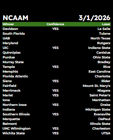 SWAMI_BROTHERS's tweet photo. Happy NCAA Men's College Basketball Sunday... #ncaambb #mcbbpicks #moneyline #gamblingcommunity https://t.co/PvROCgGE43
