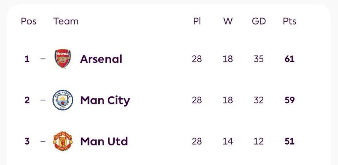 Micheal Carrick took me from relegation battles to 3rd 

Changed a broke niggas life fr😭😭😭