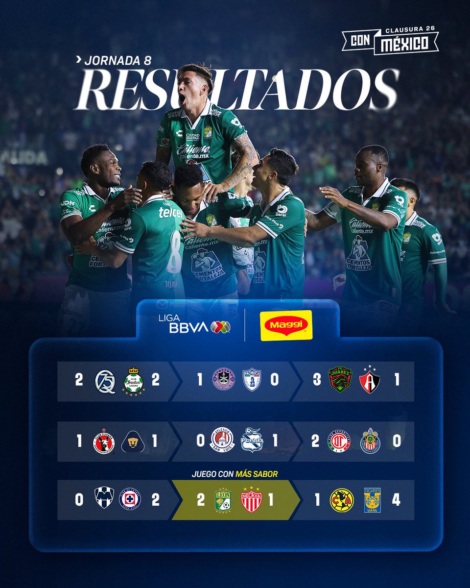 LigaBBVAMX's tweet photo. La jornada 8️⃣ ha concluido. 🙌

Si se perdieron algo, estos son todos los #Resultados. El #JuegoConMásSabor fue esa remontada del @clubleonfc al Necaxa. 👌

#OficialmenteInseparables. 😉
#J8 #ConMéxicoC26 | #LaLigaDeLaAfición https://t.co/dD33uPo3U8