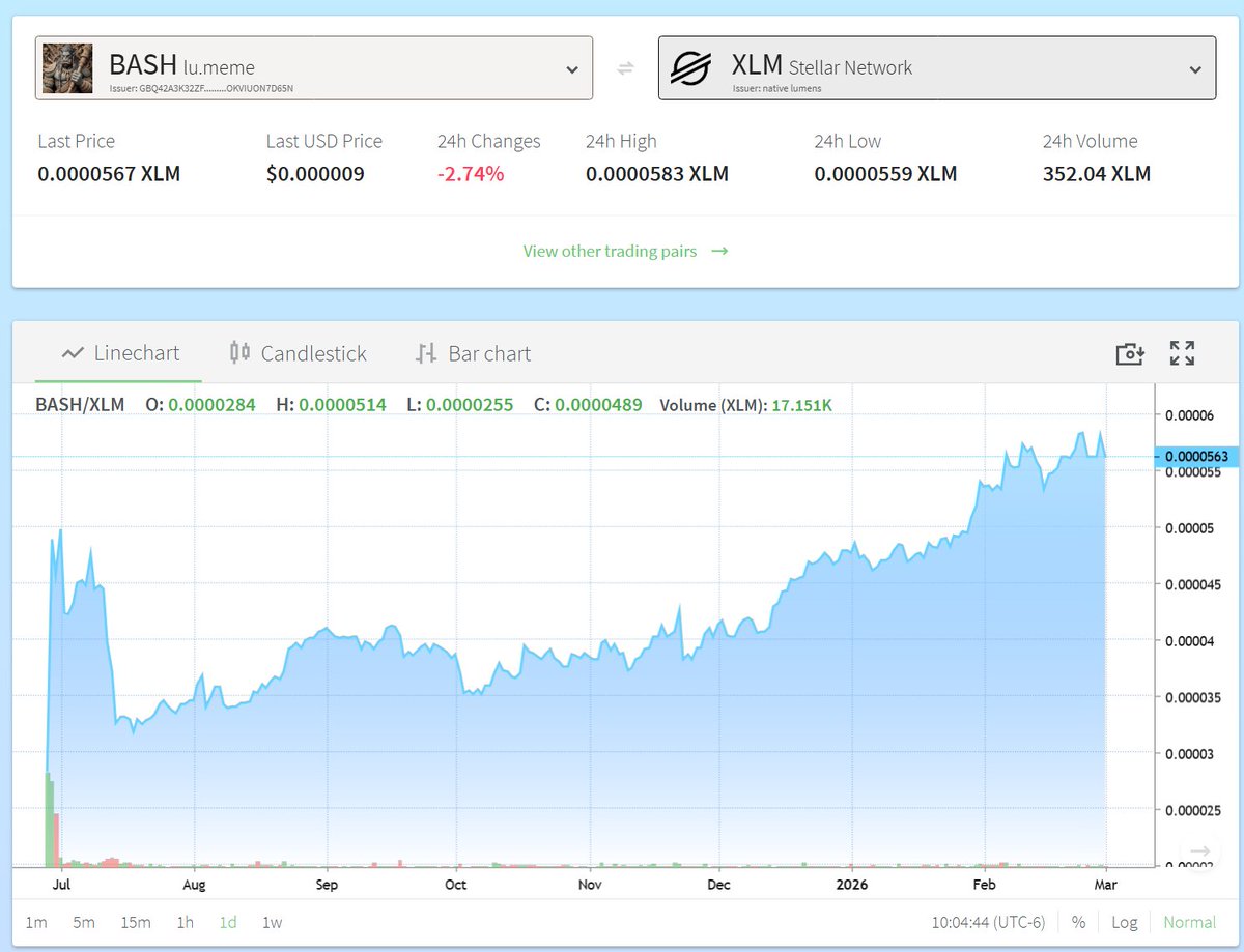 Bashaloran's tweet photo. #XLM value for $BASH since the start of the token.  Currently #USDC is the largest pool followed by #XLM.  So $BASH gets a nice inverse relationship as $XLM goes up and down. https://t.co/hwmX5YwPw8