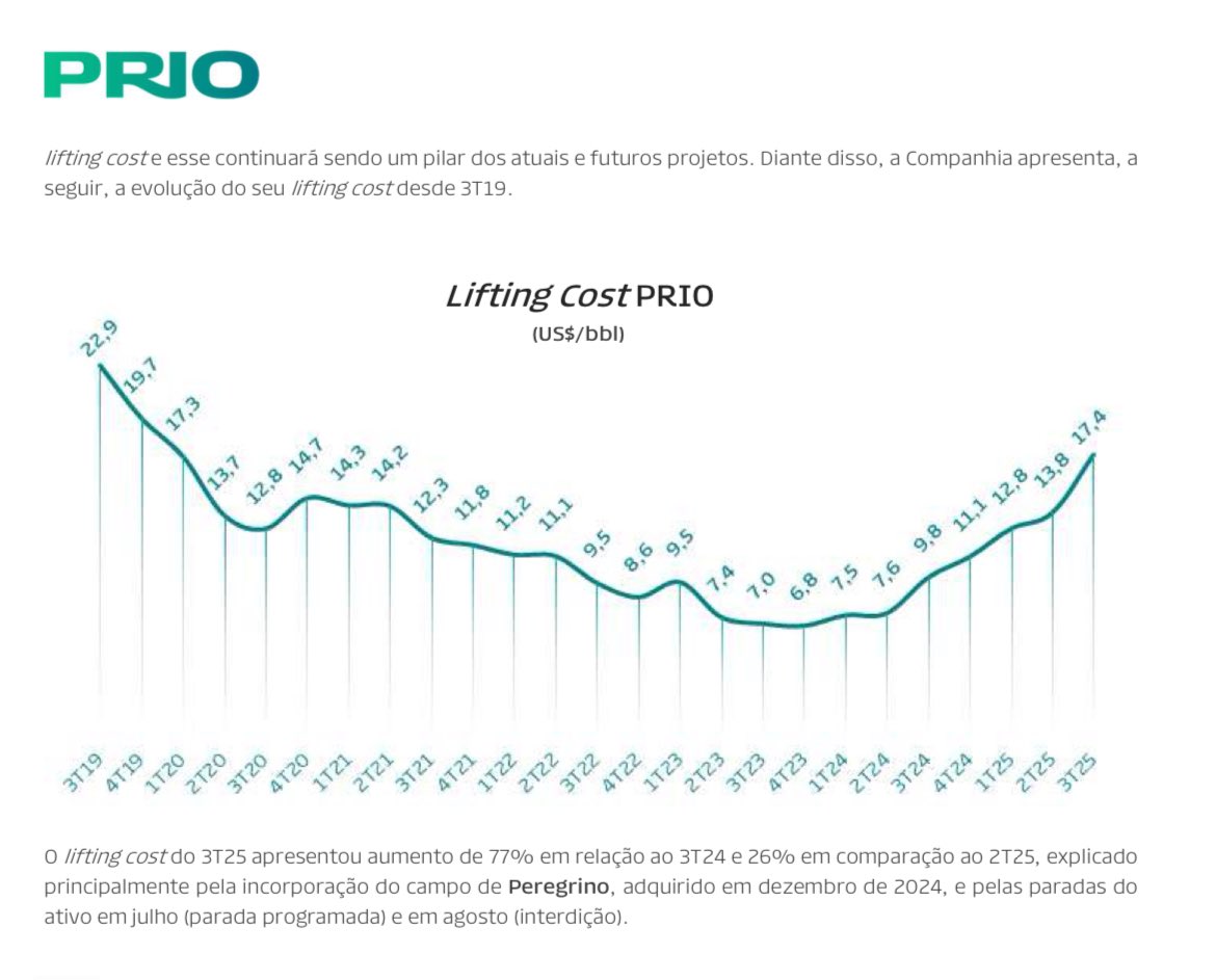 Um dos indicadores mais importantes no setor de petróleo é o lifting cost. Não é só o preço do Brent que importa é quanto custa produzir cada barril. 

PRIO e Petrobras operam com lifting cost abaixo de US$ 20.
 
Mantido o guidance, a tendência é de bons dividendos neste ciclo.