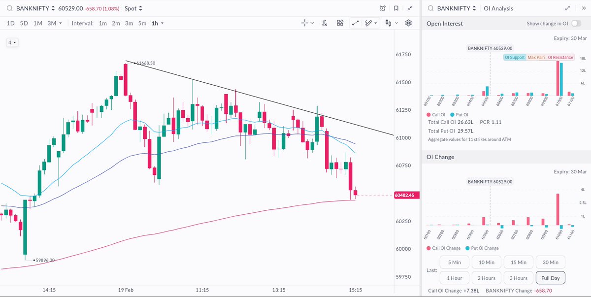 Sahi_HQ's tweet image. Bank Nifty | Hourly 
Short-term structure weakened after Bank Nifty broke below 60,500.

Selling on rises remains visible, with resistance now near 60,650 followed by 60,850.

Sustained pressure could push the index toward the broader 59,800 support zone.