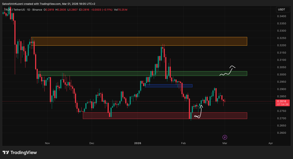 kuzisatoshinin's tweet image. Soranlar için #TRON tarafında 0.27 bölgesi destek konumunda ✍️ Daha önce belirttiğim turuncu kutu direnci geçilemedi fiyat geri dönerken yeşil kutuda destek görevi göremedi. İlk önce yeşil kutunun kazanılması lazım. Markete göre diğer altcoinlere göre yine sağlam duruyor