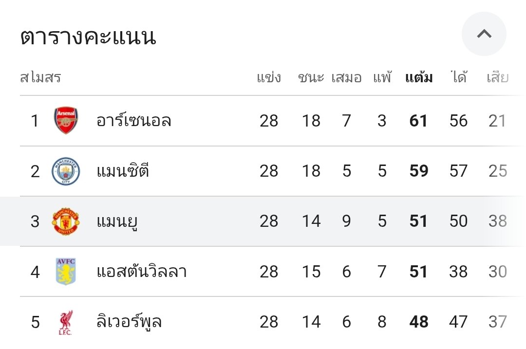 หมดเวลา !! Another win!! 💪🔥 อันดับ 3 ตามคำอาจารย์ไบร์ทฮะ 🙏😆 /สกอร์อาจเคลื่อนไปนิดหน่อย 55) 

#bbrightvc