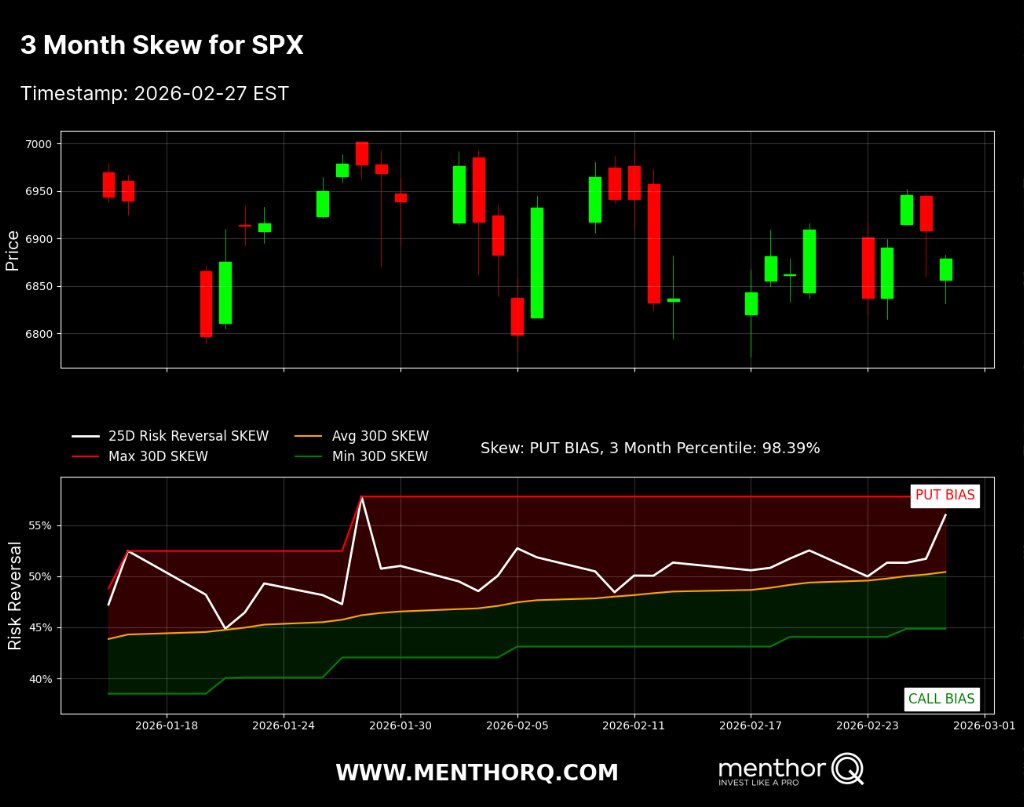 stockpickkid's tweet photo. $ES, $SPX,  @MenthorQpro 

SPX 3-Month Skew: 98th percentile.

Downside hedging is crowded.

When protection gets this expensive, overshoots tend to snap back hard. https://t.co/xy0o0oMO31