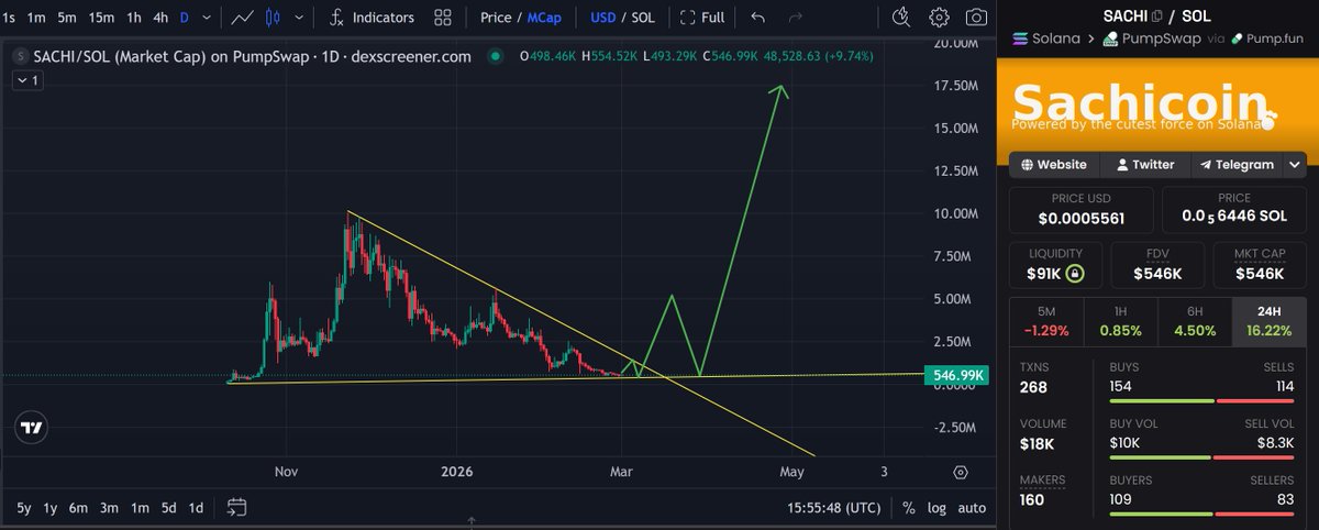 Silent_Whale_'s tweet photo. $SACHI is quiet on price, but the community is still very alive.

On the daily $SACHI / $SOL chart (market cap view on @Pumpfun), the project is sitting around $546K market cap with about $91K liquidity. After falling from the 9–10M range months ago, price is now moving sideways near a strong support zone. In the last 24H it’s up +16.22%, with 268 transactions - 154 buys vs 114 sells. Buy volume is around $10K, sell volume about $8.3K.

What I like here is the activity. 160 makers, 109 buyers, 83 sellers. That’s not a dead chart. People are still trading, still interacting, still showing up. For a sub-$1M Solana memecoin, this level of on-chain participation means the community didn’t disappear during the downtrend.

To me, this looks like a project where holders stayed, volume didn’t dry out, and the base is being built by real users - not just hype.