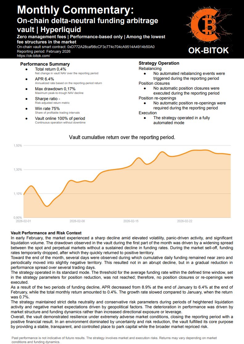 ok_bitok's tweet photo. Monthly Report - February 2026.
Liquidations and softer funding. OK-BITOK Vault continued steady delta-neutral yield. Slightly below January. https://t.co/em6YvR652R