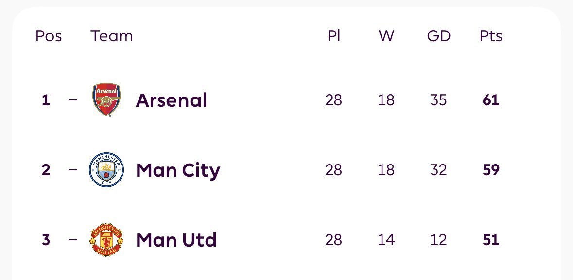 Like &amp; Repost if ur club dey Top 3 😜