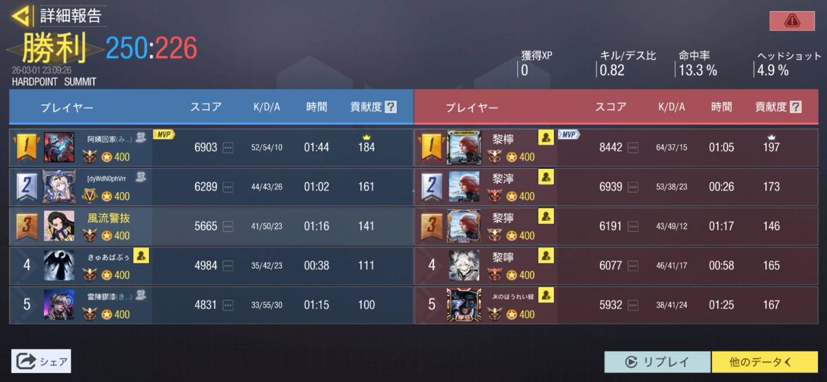 3/1 22時スクリム

VS  <a href="/NoiR_codm/">のわーる −NøiR− 〖公式〗</a> 様

1-3 loss

対戦ありがとうございました🙇‍♂️