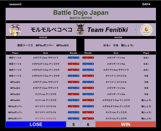 BattleDojoJapan's tweet photo. 【Battle Dojo Japan】season3 －DAY4－

《GROUP B》対戦結果📄
#ポケポケ #PokemonTCGPocket #BDJ #チーム戦 #teambattle https://t.co/5Dkfufdtia