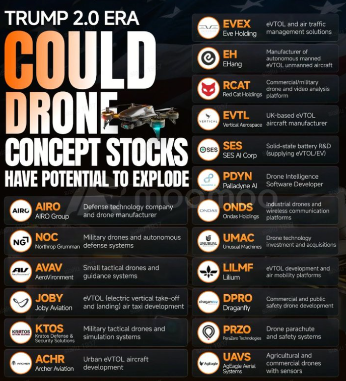DRONE NAMES ARE RIPPING TODAY • $RCAT +19% • $AVAV +17% • $ONDS +14% ...