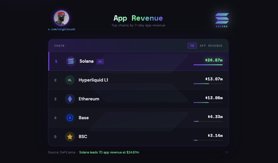 CryptoCurb's tweet photo. 🚨  JUST IN:     SOLANA IS ONCE AGAIN #1 IN WEEKLY APP REVENUE! 

#SOLANA ⚡️ https://t.co/ndNhjNonQS