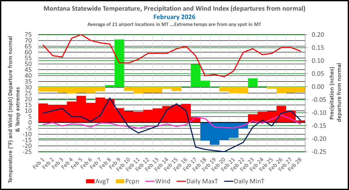WxofMT's tweet photo. For February in MT, the avg temp was 32.0F (8.5°F above norm &amp; 9th warmest), precip averaged 0.64" (0.01" below norm), and winds averaged 8.9 mph (normal). Warmest &amp; coldest temps were 75F and -25F, a range of 100F. Temps averaged record warm in the SW.  #mtwx https://t.co/6Moq5MsYcd