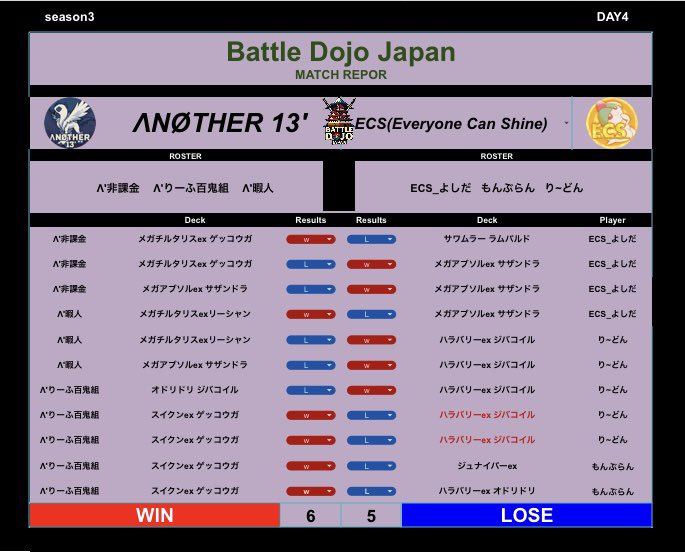 BattleDojoJapan's tweet photo. 【Battle Dojo Japan】season3 －DAY4－

《GROUP D》対戦結果📄
#ポケポケ #PokemonTCGPocket #BDJ #チーム戦 #teambattle https://t.co/JIxXQWnz8b