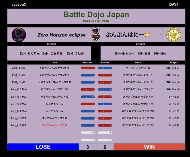 BattleDojoJapan's tweet photo. 【Battle Dojo Japan】season3 －DAY4－

《GROUP D》対戦結果📄
#ポケポケ #PokemonTCGPocket #BDJ #チーム戦 #teambattle https://t.co/JIxXQWnz8b