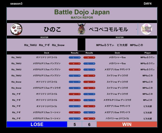 BattleDojoJapan's tweet photo. 【Battle Dojo Japan】season3 －DAY4－

《GROUP D》対戦結果📄
#ポケポケ #PokemonTCGPocket #BDJ #チーム戦 #teambattle https://t.co/JIxXQWnz8b
