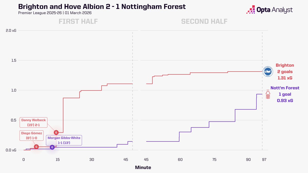Opta Analyst tweet media