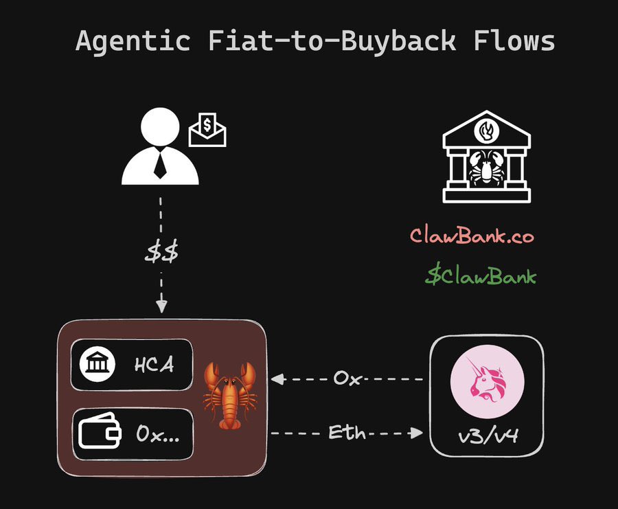 Full Web3 wallet + ERC-20 capabilities on Base.

Self-contained. 
One-click install. 
No remote deps.

Programmable finance for autonomous agents.
ClawBank.co | $ClawBank 
<a href="/jessepollak/">jesse.base.eth</a> <a href="/singularityhack/">0xJustice.eth 👹🔥</a> <a href="/100xDarren/">100xDarren</a>