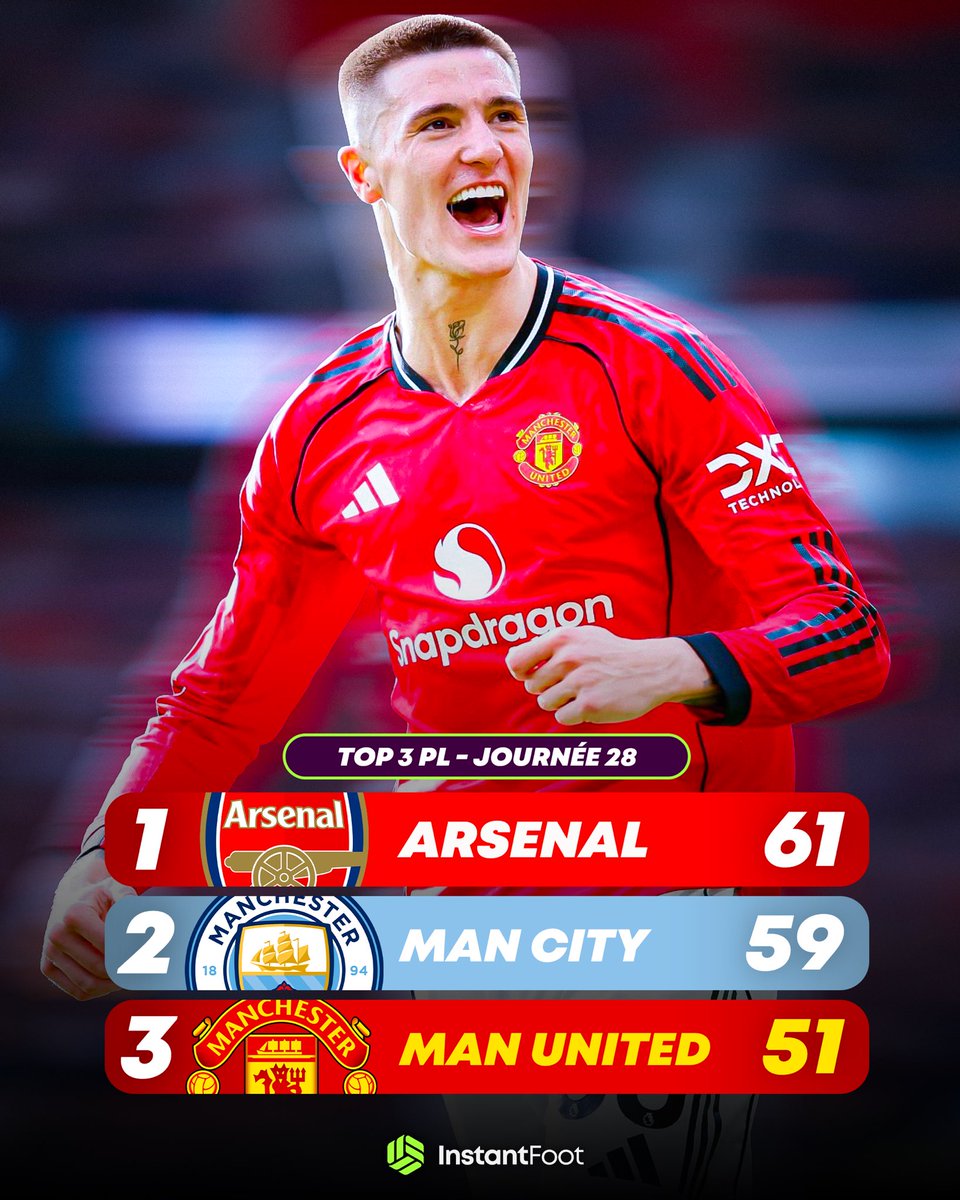 🚨𝗠𝗔𝗡𝗖𝗛𝗘𝗦𝗧𝗘𝗥 𝗨𝗡𝗜𝗧𝗘𝗗 𝗘𝗦𝗧 𝗦𝗨𝗥 𝗟𝗘 𝗣𝗢𝗗𝗜𝗨𝗠 𝗗𝗘 𝗣𝗥𝗘𝗠𝗜𝗘𝗥 𝗟𝗘𝗔𝗚𝗨𝗘 !!! 👺👏🏽🔥

QUELLE DÉBUT D’ANNÉE 2026 POUR LES RED DEVILS !!! 🤯