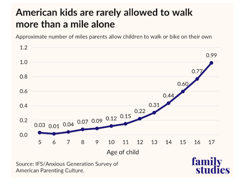 "It’s not until age 8 or 9 that the avg American family allows a child to go more than 100 yards from his or her house."--<a href="/FamStudies/">The Institute for Family Studies</a>

Why are KIDS ON PHONES SO MUCH?

THEIR LIFE IS ON LOCKDOWN!

ifstudies.org/report-brief/r…

<a href="/LetGrowOrg/">Let Grow</a> 's MISSION is to CHANGE THAT!

Attn <a href="/JonHaidt/">Jonathan Haidt</a>