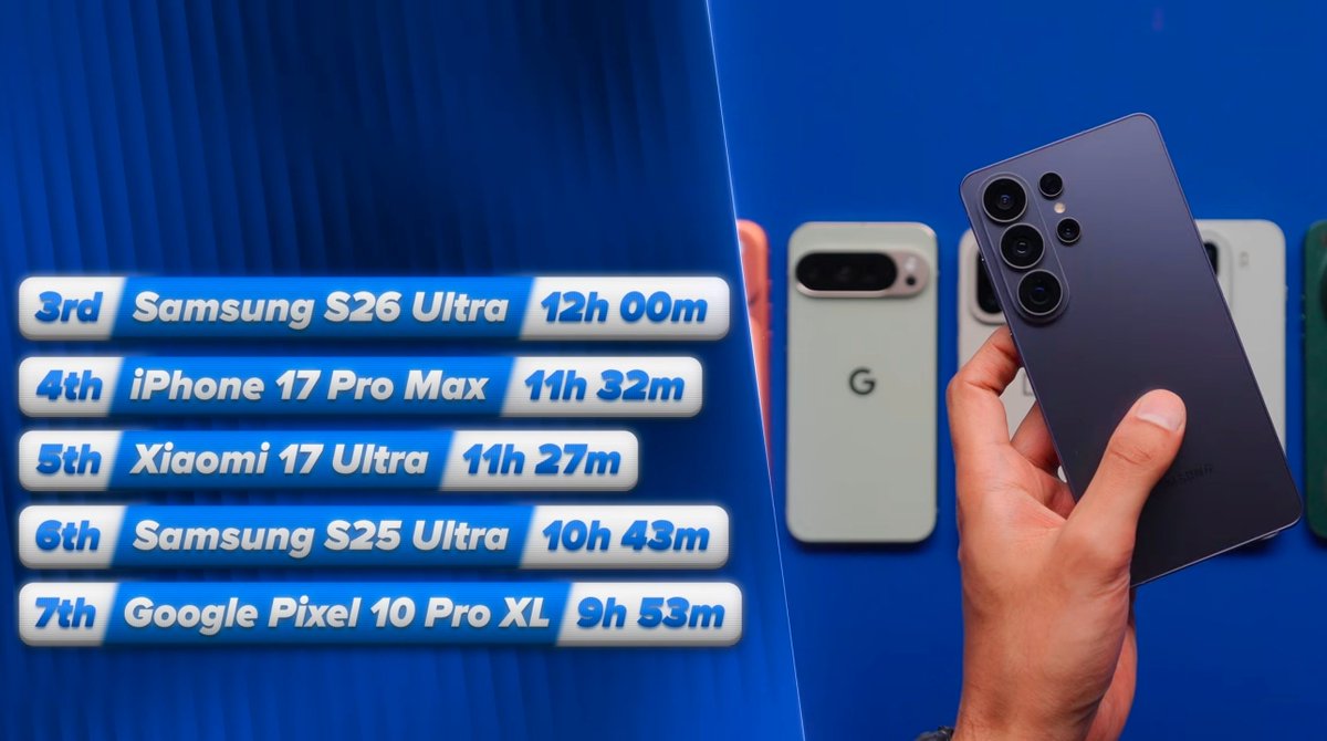 karansingh_005's tweet photo. #GalaxyS26Ultra battery performance has surprised me.
Lasted almost 1.5 hours more than S25 Ultra last year in @Mrwhosetheboss's battery test.
Kudos to Arun for the effort in creating such battery comparisons.
#Samsung #Tech #BatteryTest #GalaxyS26 https://t.co/rH1J8GgkHJ