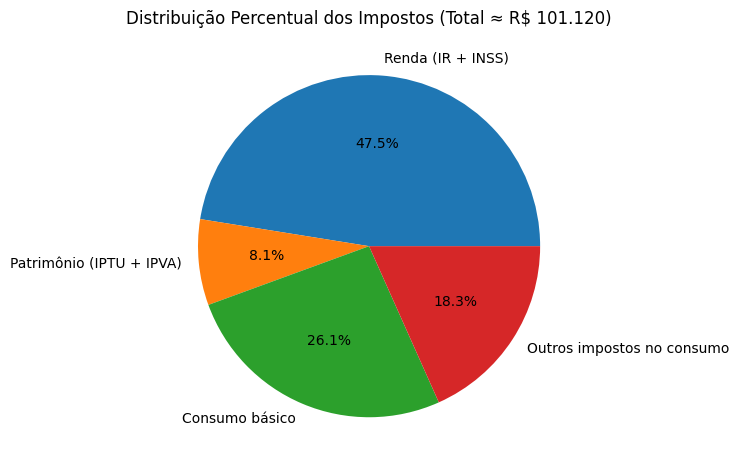 Vc é um pacato cidadão CLT q ganha 15k por mês, tem um carro de 80k e uma casa/apto de 500k.

Dos 180k q recebe por ano:

101k vai para o ESTADO.
79k fica com vc.

Ou seja o governo fica com 56% da sua RENDA.

E tem ALIENADOS q ainda assim, defendem AUMENTO de impostos.

🙃🤑😜