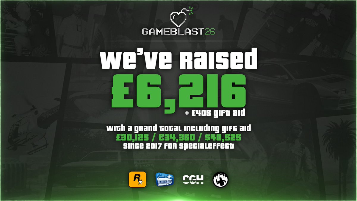 Together we've raised £6,216 for our 24 hours of Los Santos <a href="/GameBlast/">GameBlast</a> event! 

Thank you all so much for supporting such an amazing event from donating to sharing! 

#GameBlast26