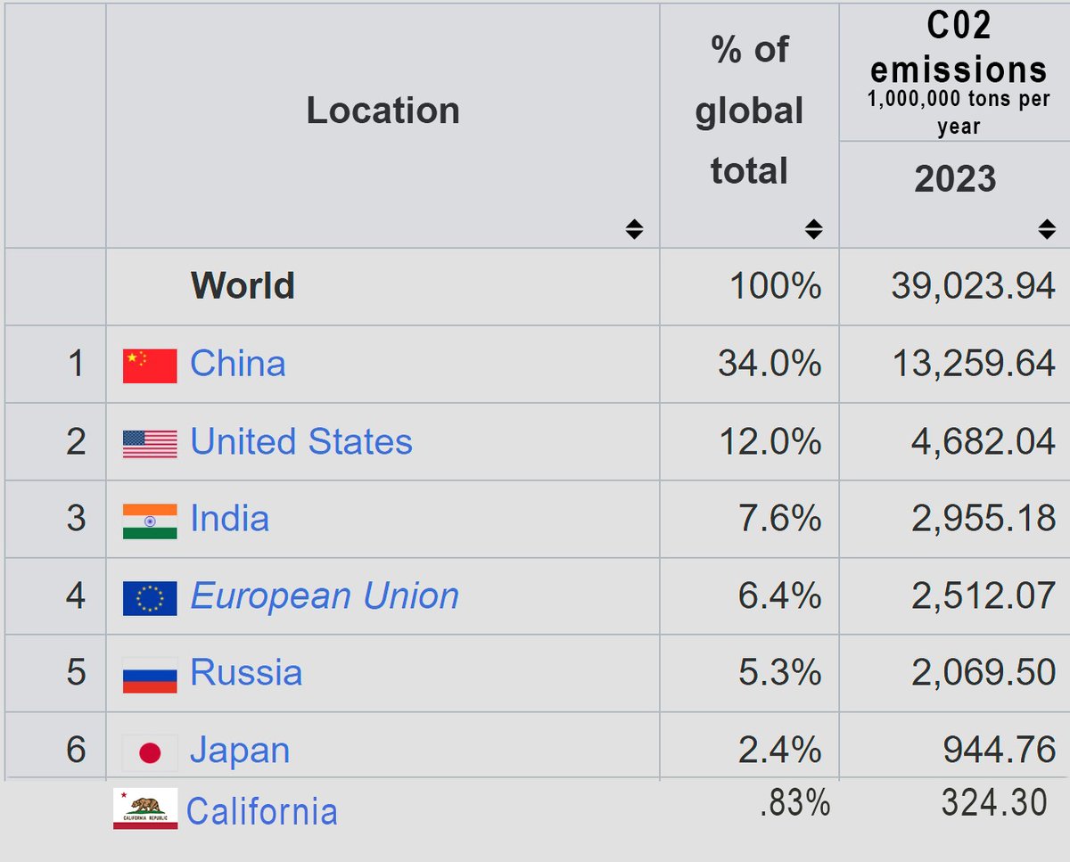 If you think the economic disaster the elected officials in Sacramento are putting us through over "climate change" is worth it, consider this:  California emits less than 1% of the world's total, so even if it achieved zero CO2 emissions, it would not make any difference.

So
